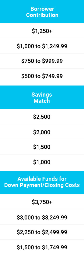 MTCHuP Savings Program Chart